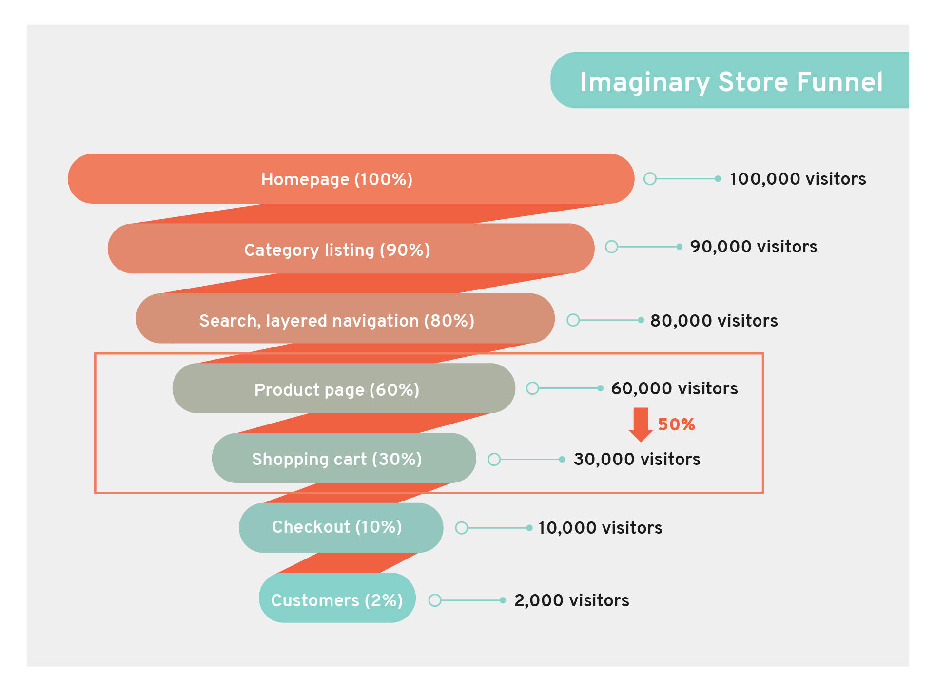 store funnel for choosing micro conversions