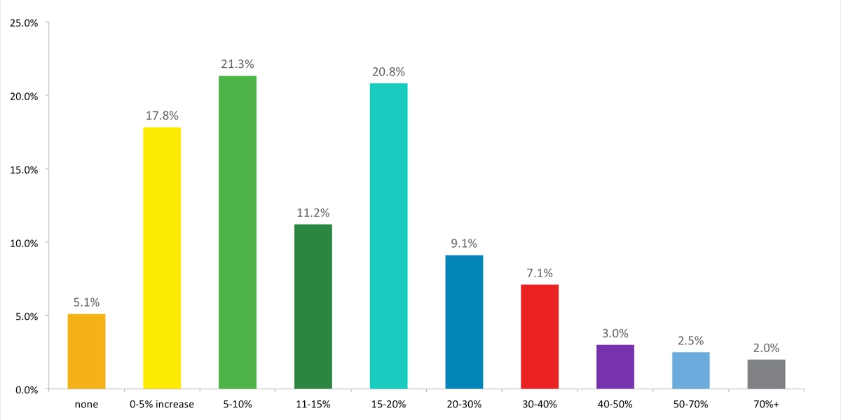 bar graph showing how email personalization leads to higher open rates