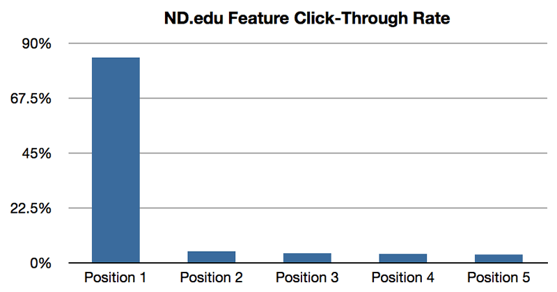 Chart from Erik Runyon’s research showing poor clickthrough rates of eCommerce image carousels