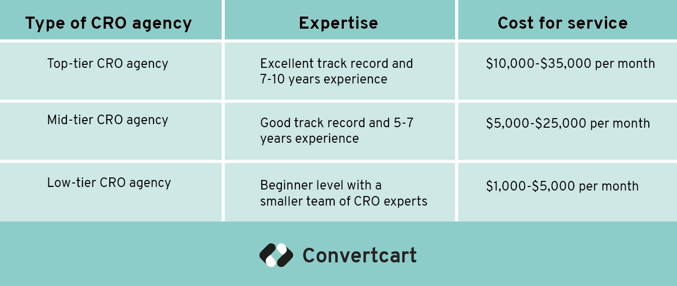 cost of hiring CRO agency