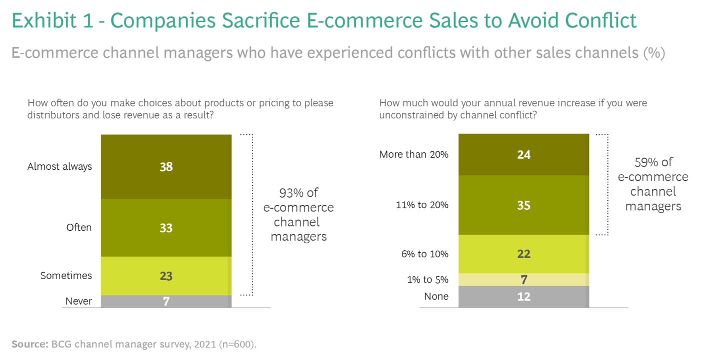 Companies often sacrifice eCommerce sales to avoid channel conflict