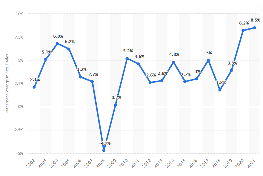 Christmas retail sales growth from 2002-2021