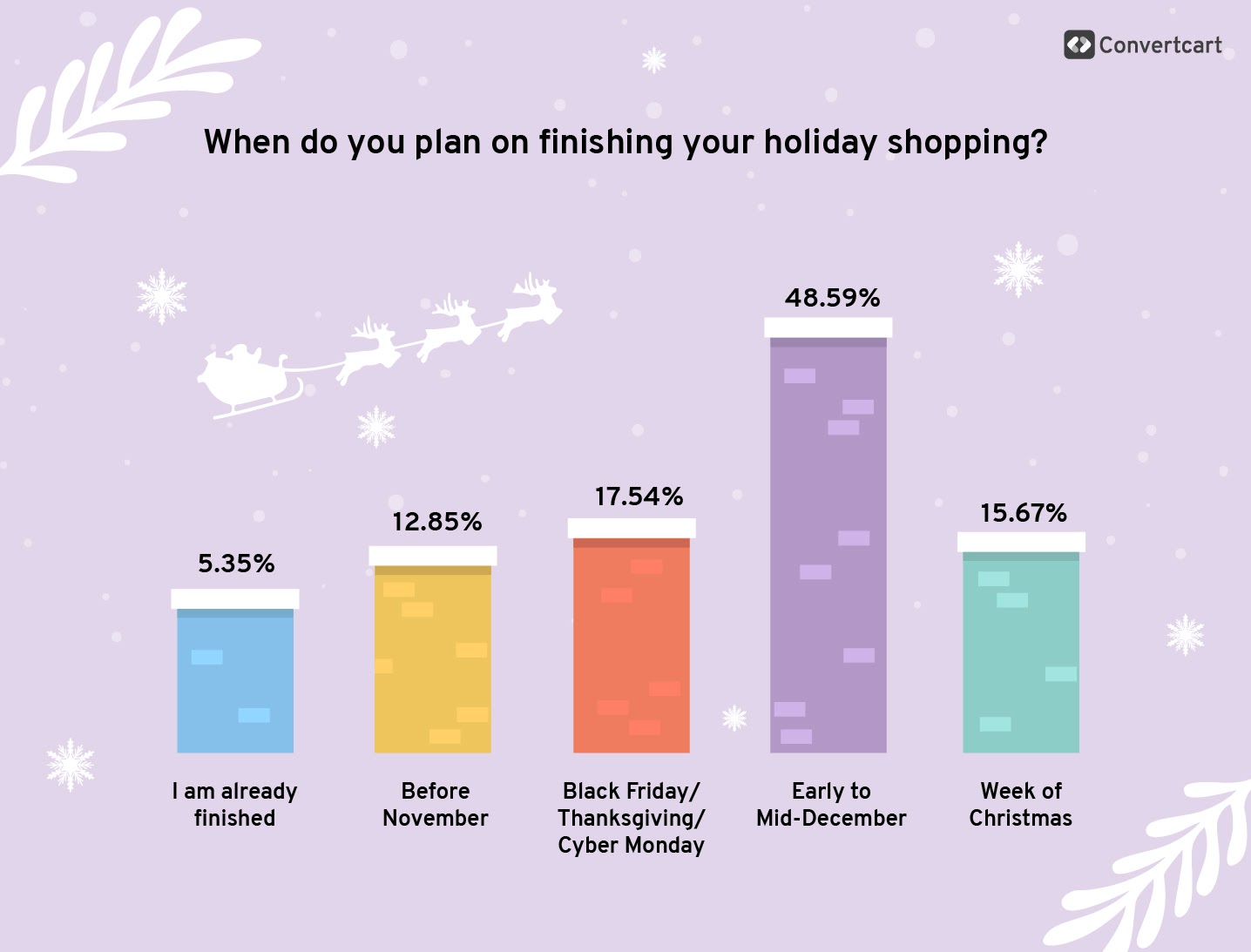 Holiday shopping cycle chart