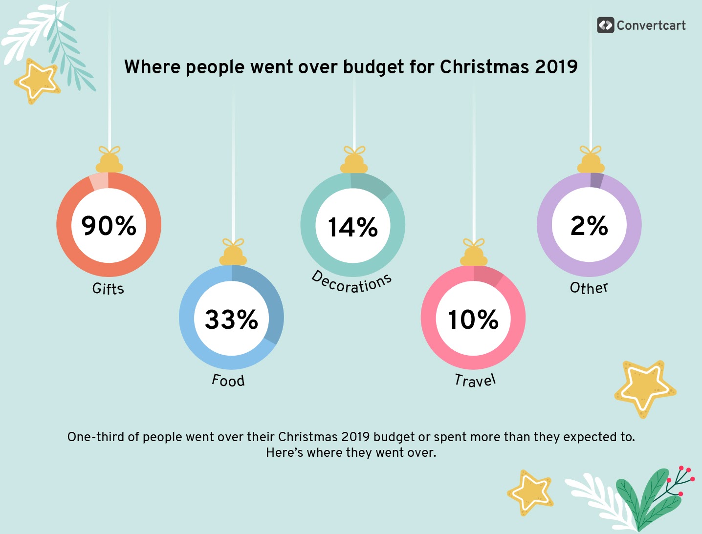 Christmas spending data 2019