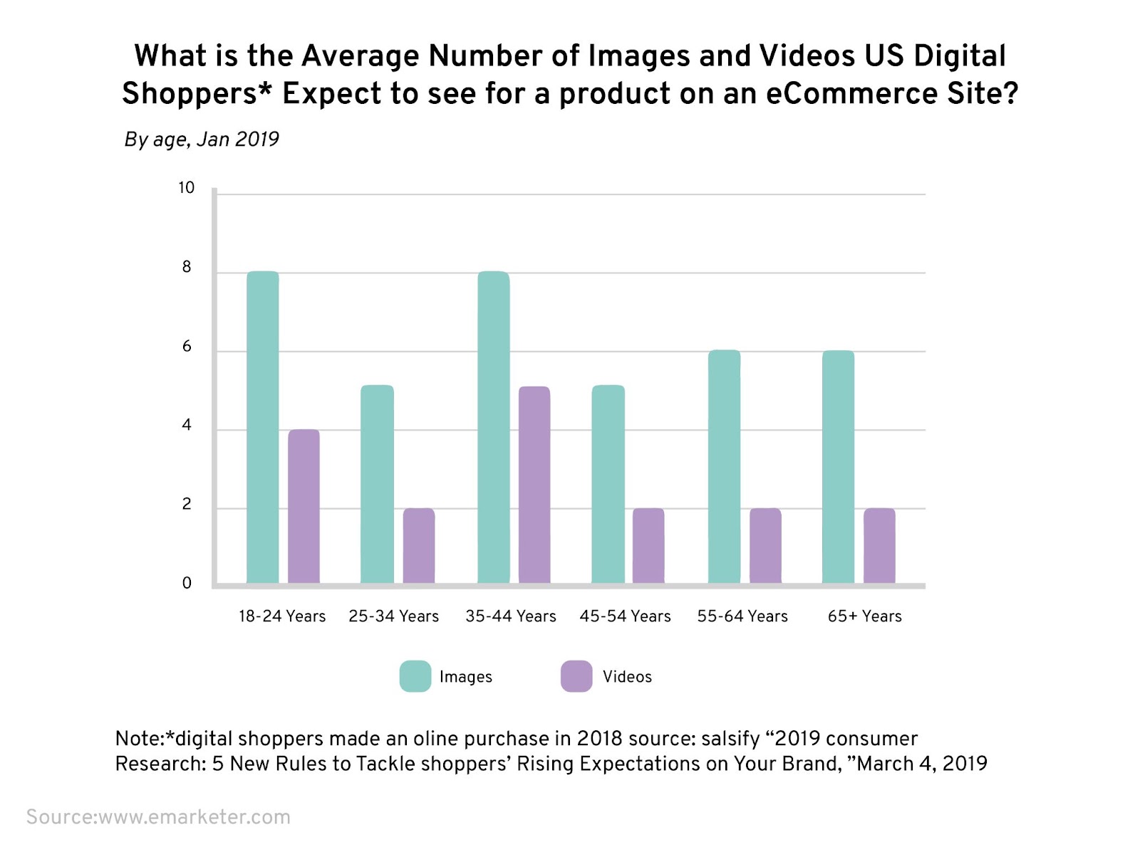 chart showing number of images and videos customers want to see on an eCommerce website