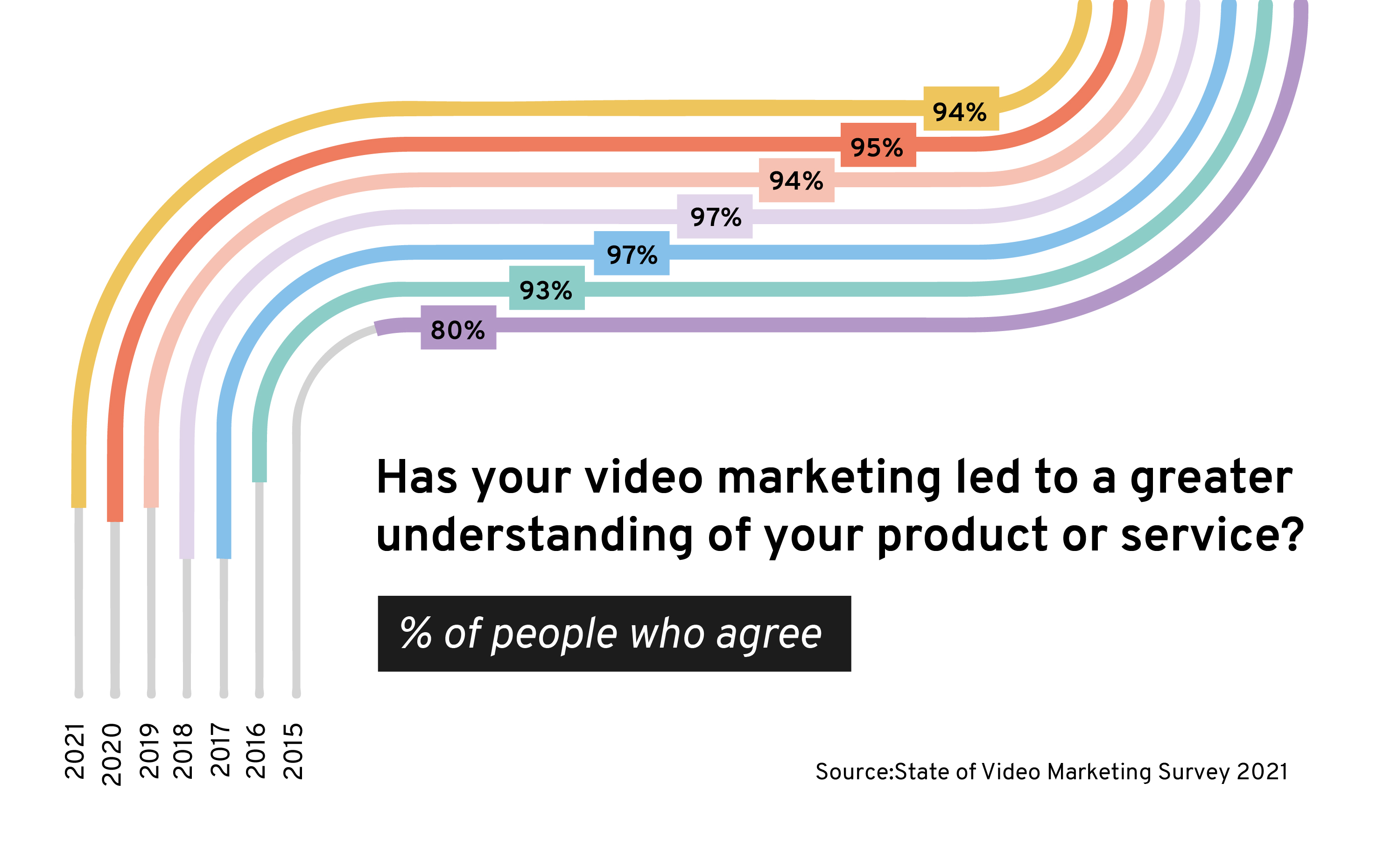 chart showing customers who felt product videos helped them purchase