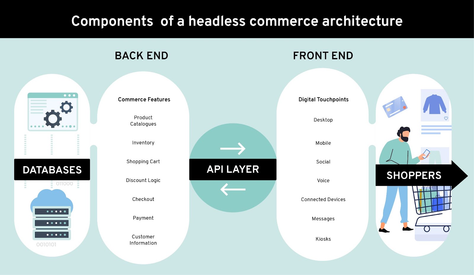 Components of a headless commerce architecture