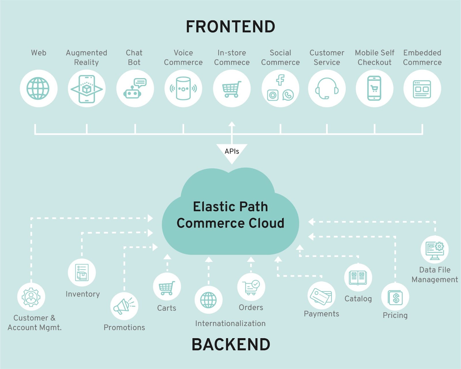 Frontend & backend of headless commerce