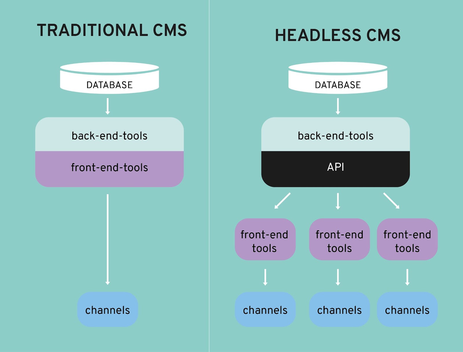Traditional CMS vs Headless CMS