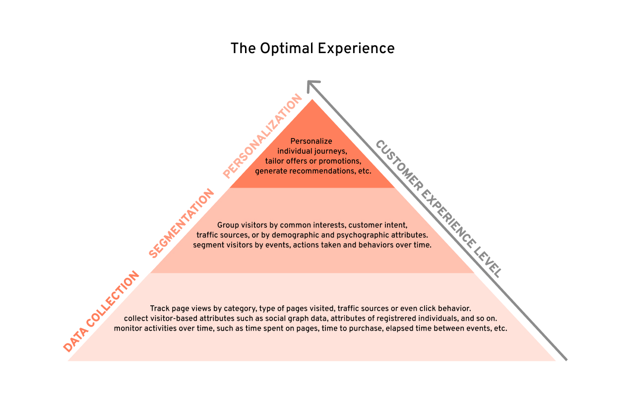 pyramid showing relation between data collection, segmentation, and personalization