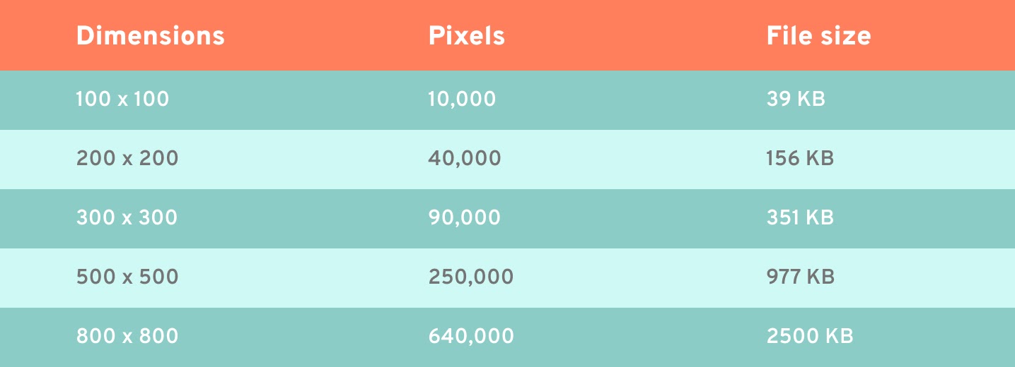chart showing pixel size, dimension, and file size