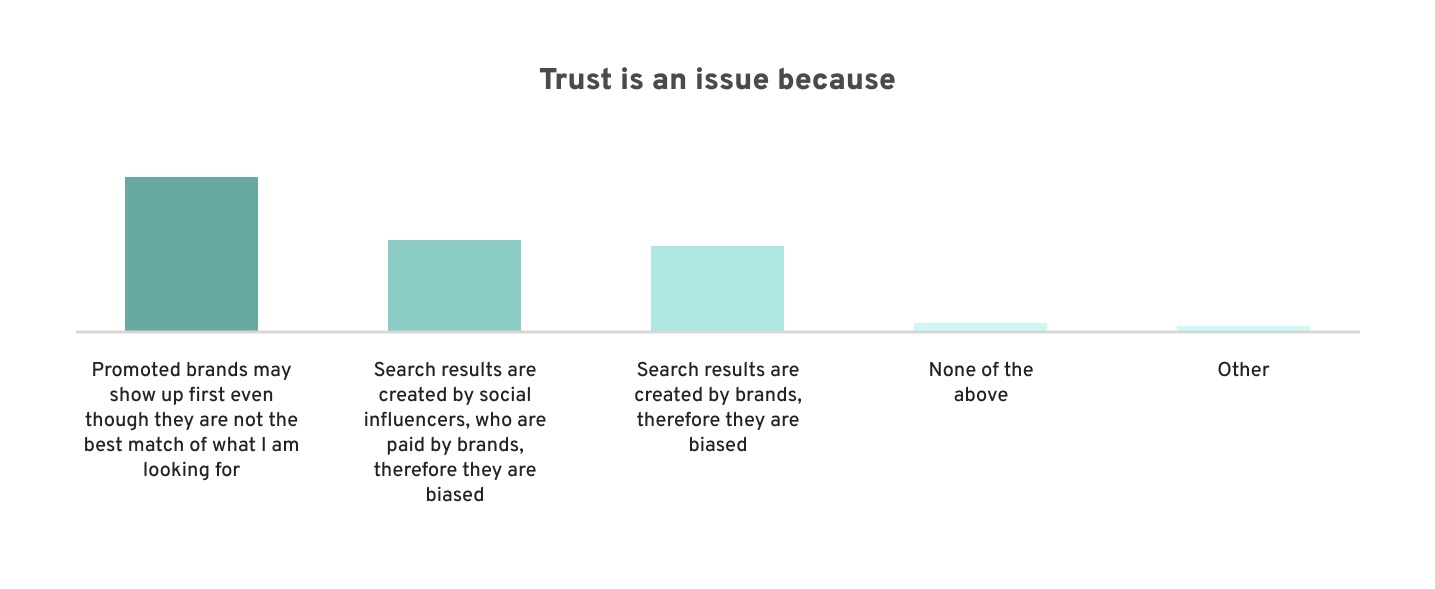 Chart showing reasons for lack of rust of users in visual search