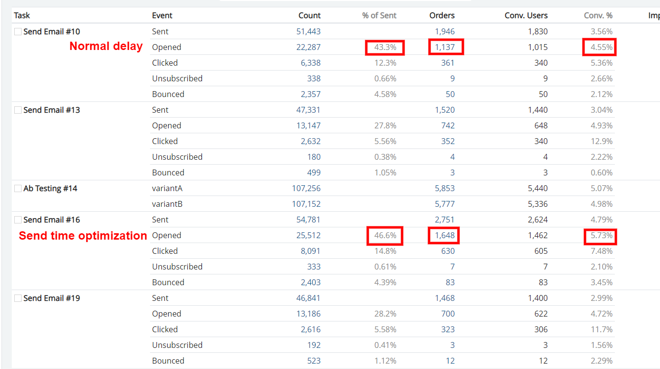 Time of Day and Week - Email A/B Testing: Elements to Test + Mistakes to Avoid