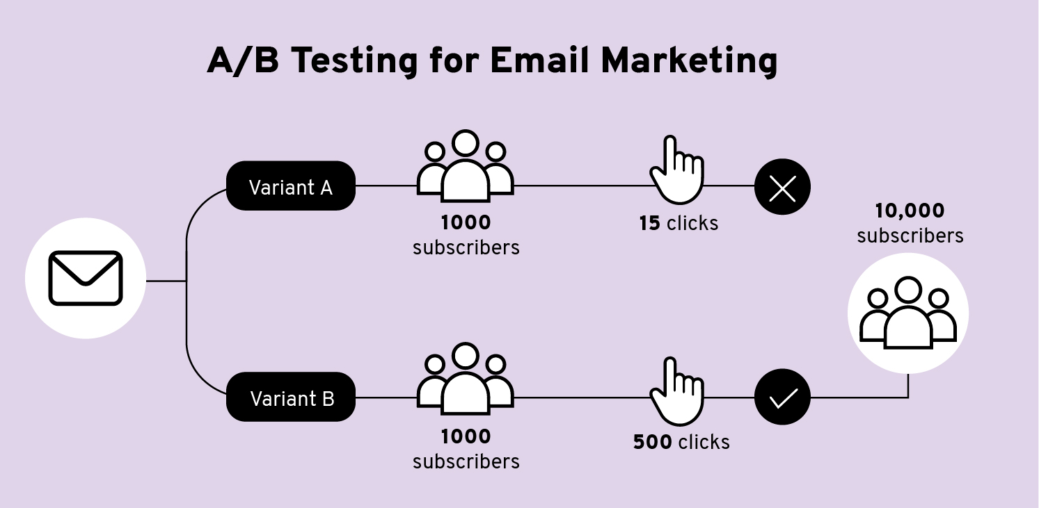 How to Avoid Email A/B Testing Mistakes & Maximize Conversions