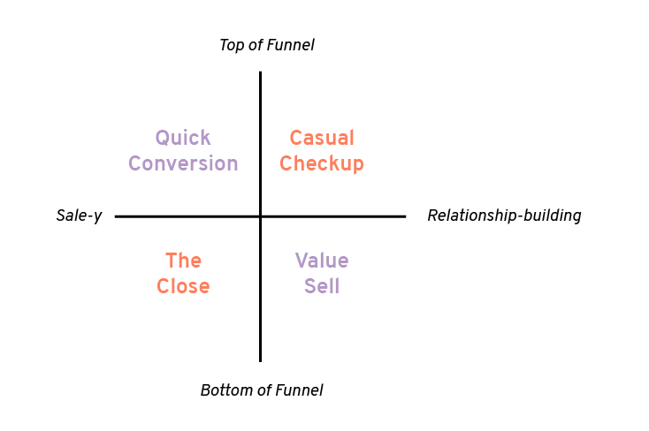 Customer journey analysis for welcome emails