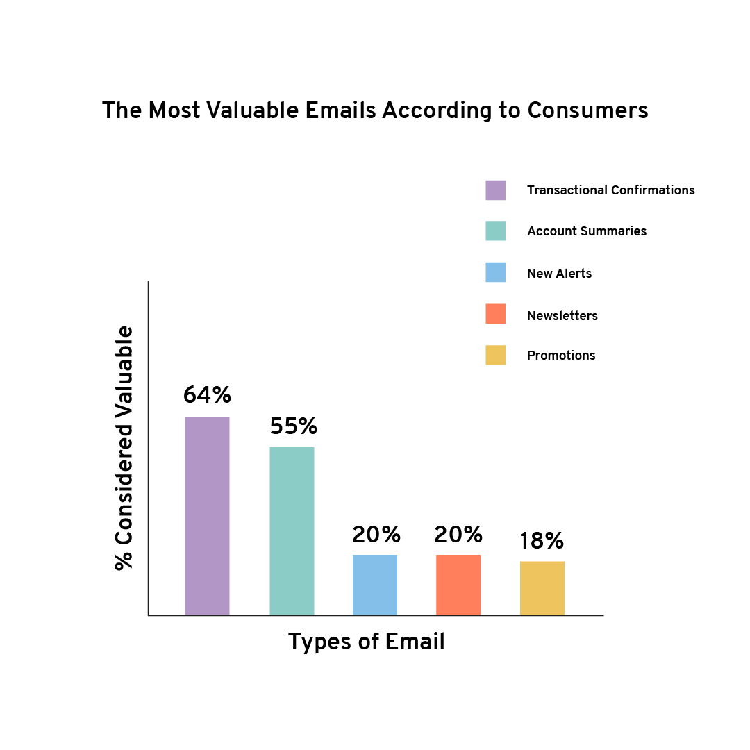 chart showing importance of transactional emails