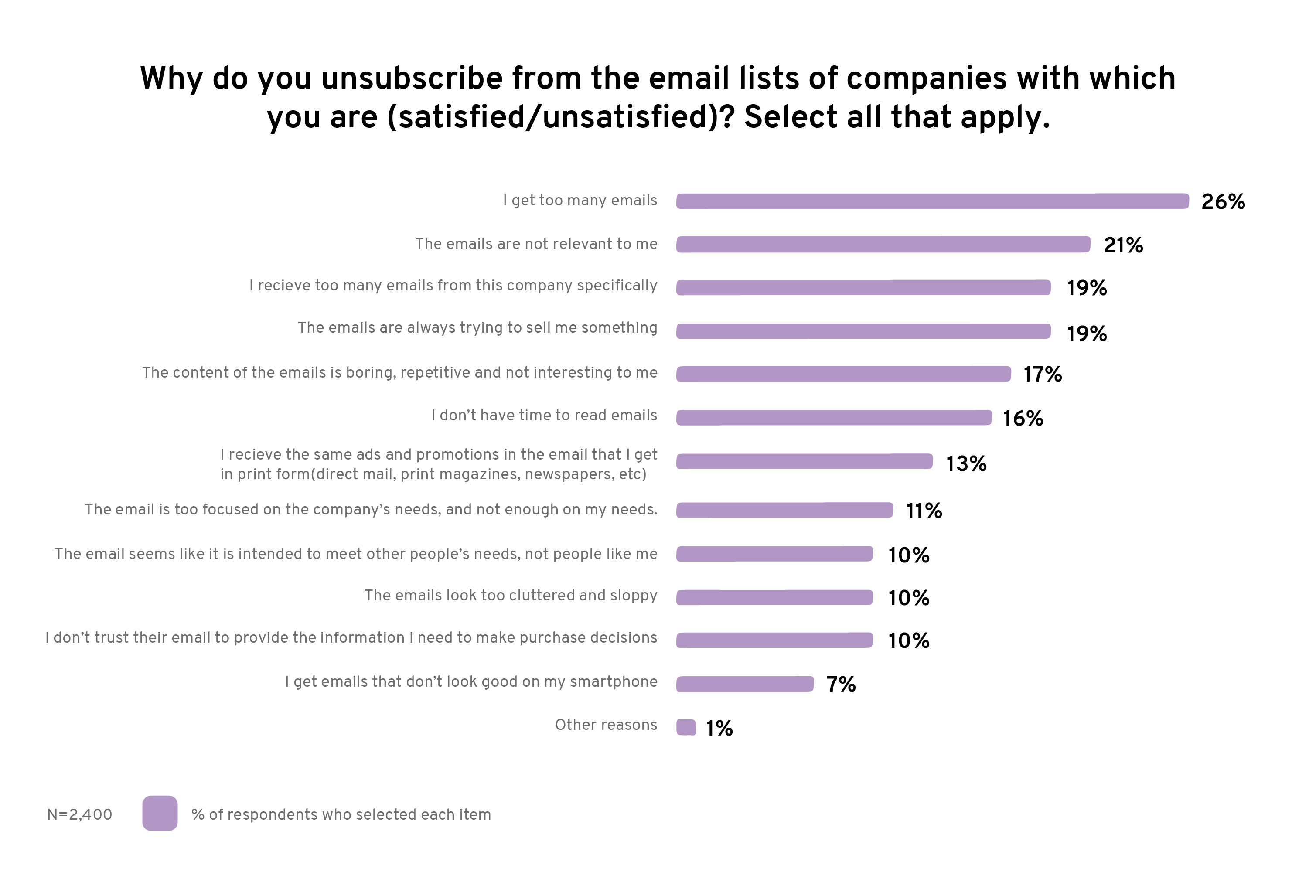 why customers unsubscribe chart