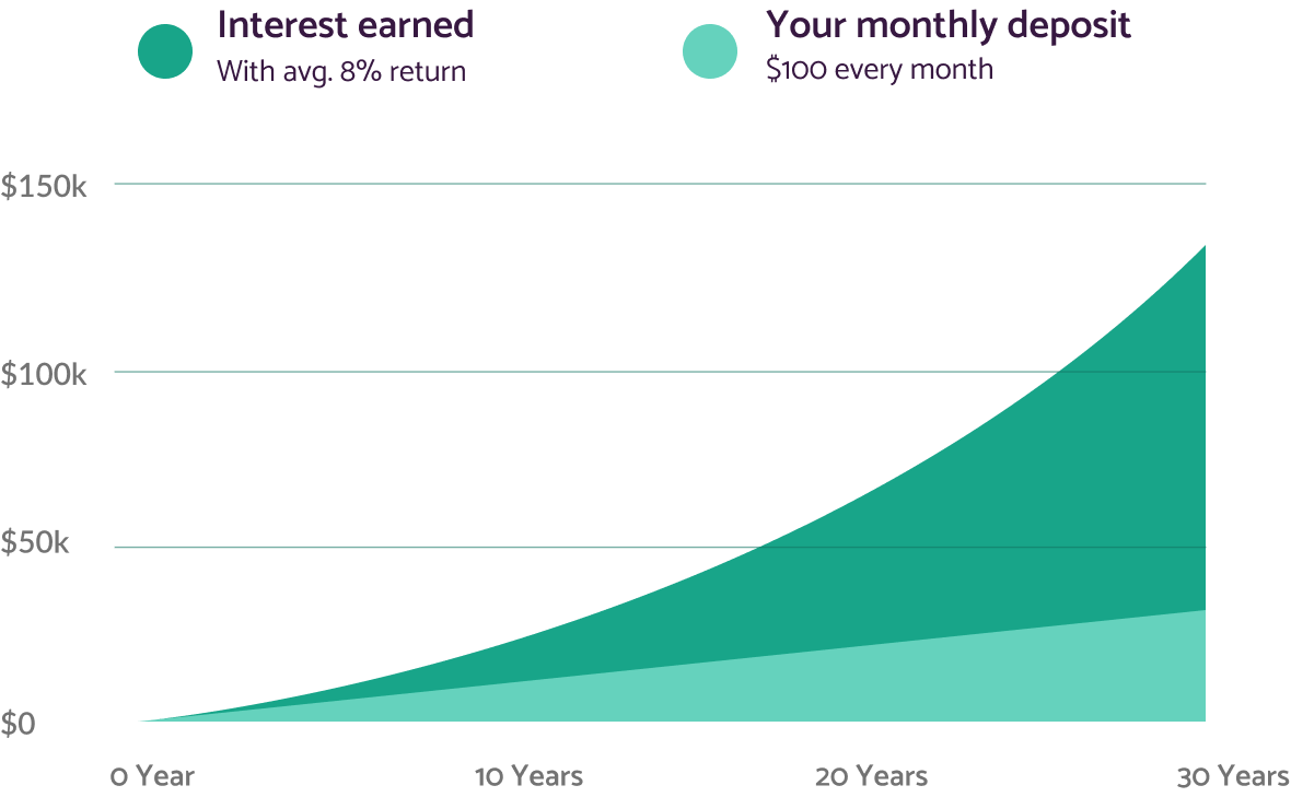 Graph showing you that over time thanks to the compound interests your portfolio grow exponentially