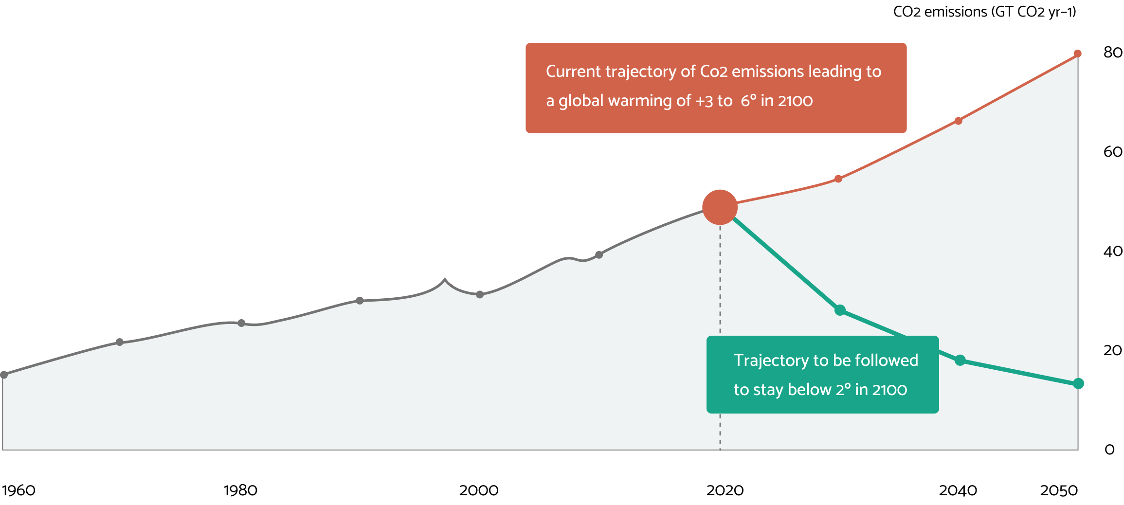 Graph showing we need to act now or we are going on a +3degree in 2100