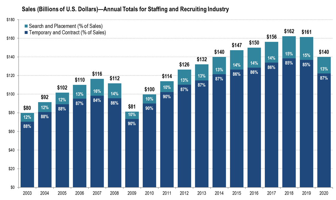 https://americanstaffing.net/research/fact-sheets-analysis-staffing-industry-trends/staffing-industry-statistics/#tab:tbs_nav_item_1