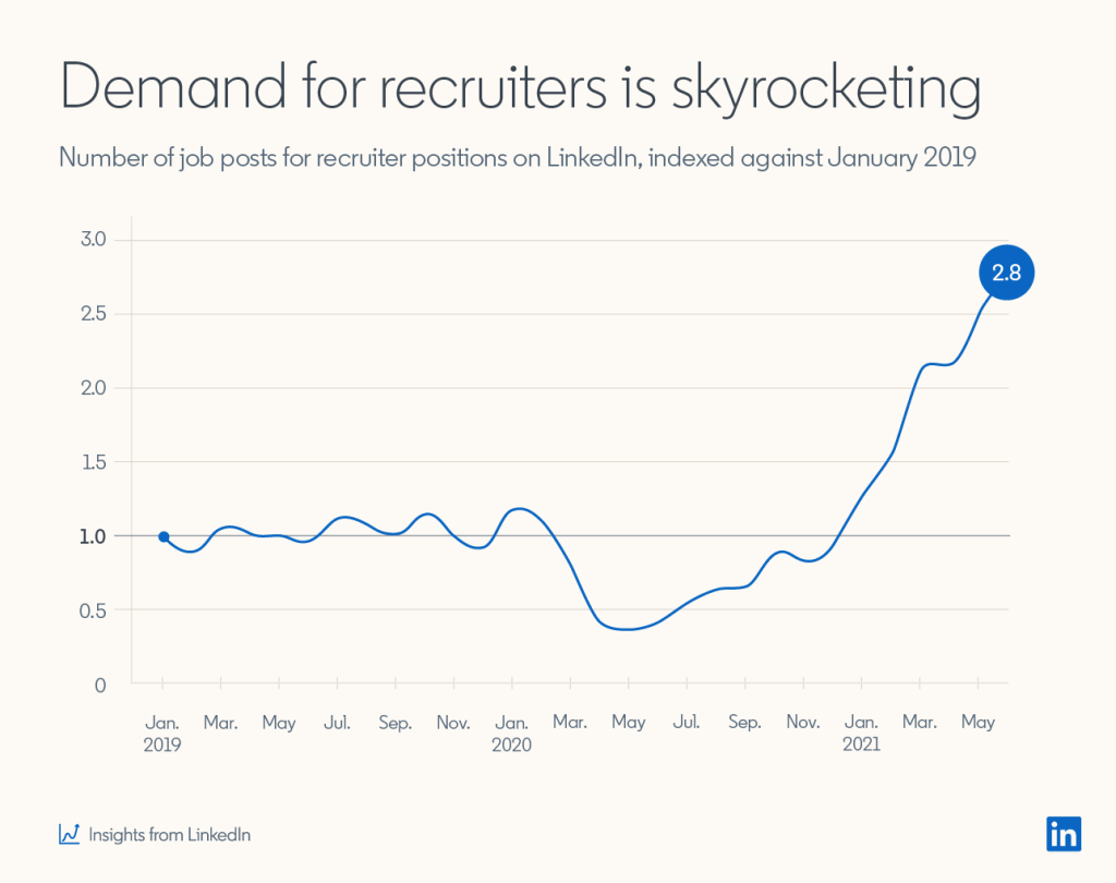 https://www.linkedin.com/business/talent/blog/talent-strategy/data-shows-soaring-demand-for-recruiters