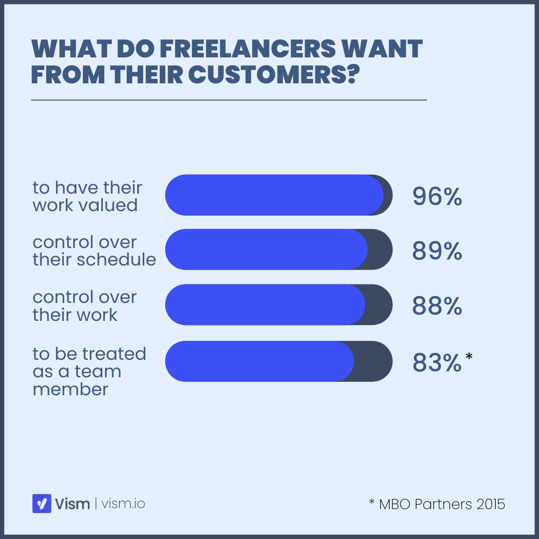 What freelance graphics installers want from their customers