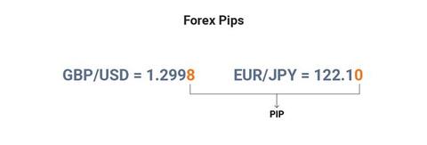 Pips Forex