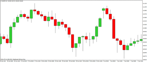 Gráfico de velas Forex