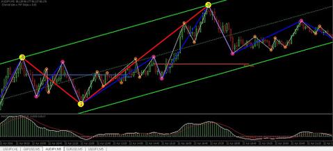 Indicadores Forex