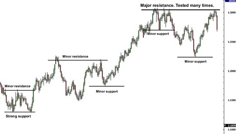 Suporte e resistência forex