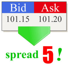 Spread Forex