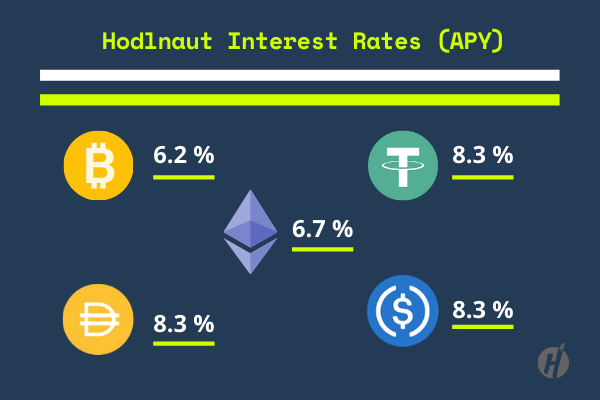 crypto lending hodlnaut interest rates - hodlnaut blog