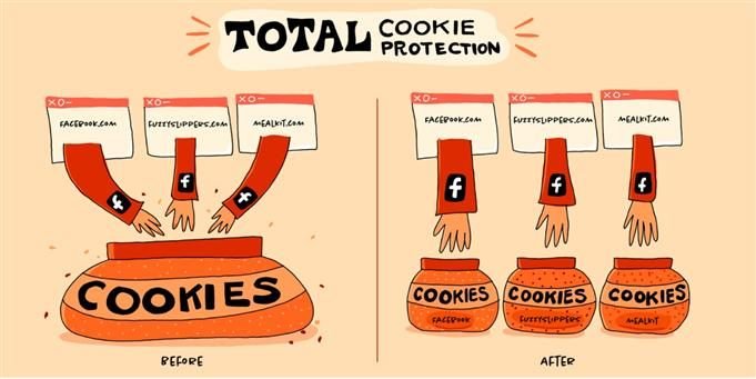 Mozilla illustration showing its Total Cookie Protection for its Firefox browser. It creates a separate cookie jar for each website you visit. On the left is one cookie jar with three hands trying to reach into it. On the right side is three cookie jars with one hand each trying to reach into each one. It says "cookies" on the jar and company names above the hands. One of them is Facebook.
