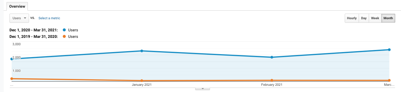 A Google Analytics graph comparing data for website users from December 1st 2019 to March 31st 2020 against December 1st 2020 to March 31st 2021.