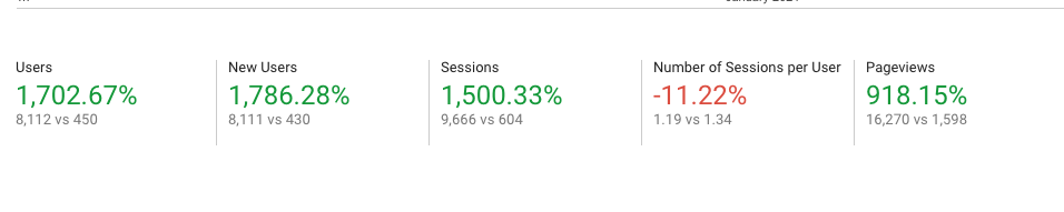 Google Analytics data showing increased website user stats from December 1st 2019 to March 31st 2020.