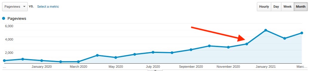 Google Analytics graph showing when the website changes were made in December 2020, with an increased spike in traffic following the update.