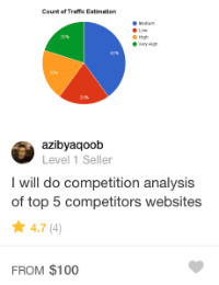 fiverr competitive analysis gig