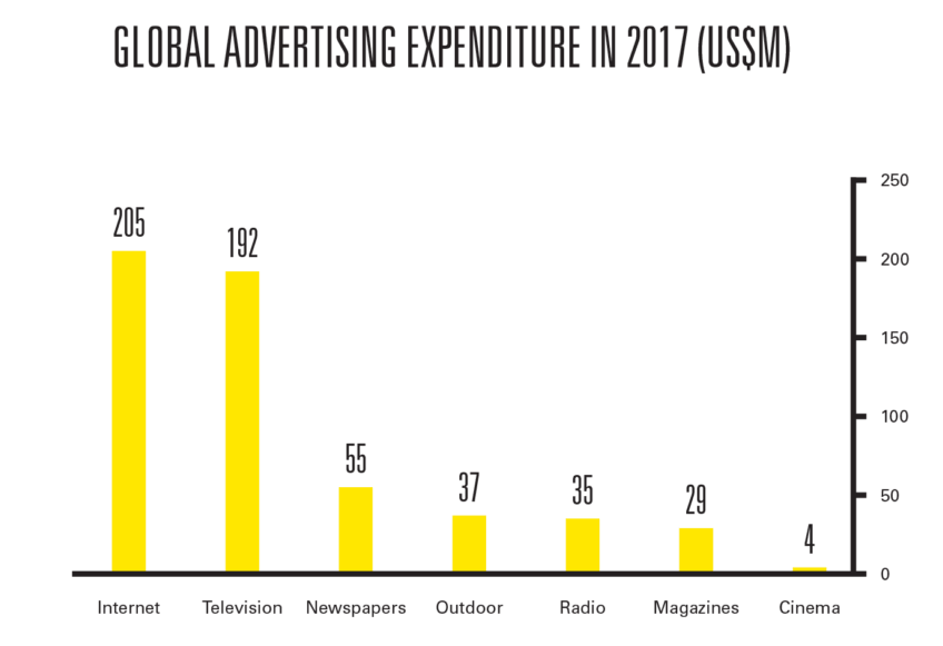 Global Advertising Expenditure in 2017