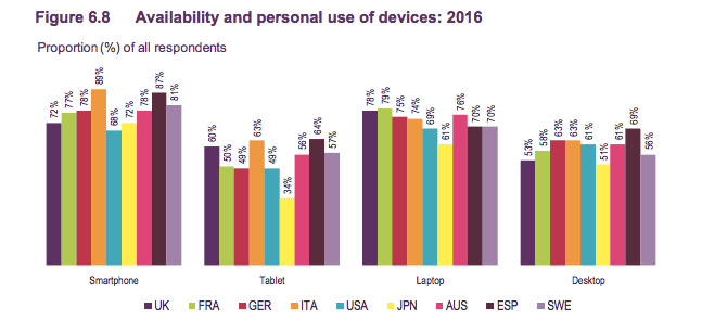 Ofcom consumer research 2016