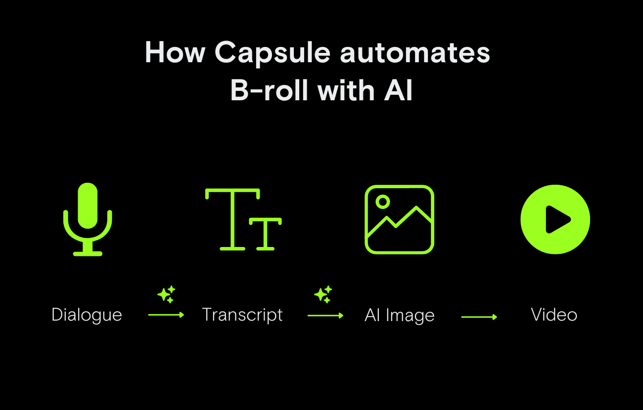 How to use AI to generate B-roll for your videos - Capsule