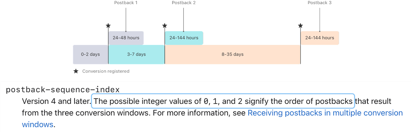 Exploring the marketing implications of SKAN 4.0