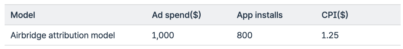 A comprehensive guide to SKAN install double-counting prevention