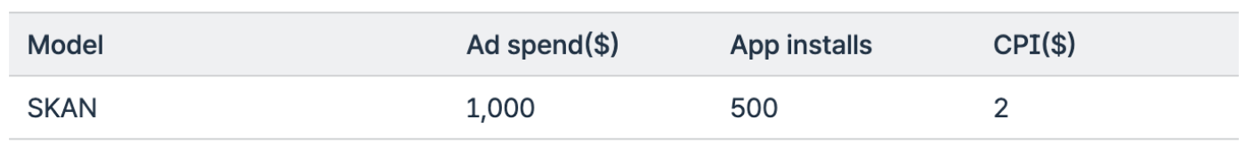 A comprehensive guide to SKAN install double-counting prevention