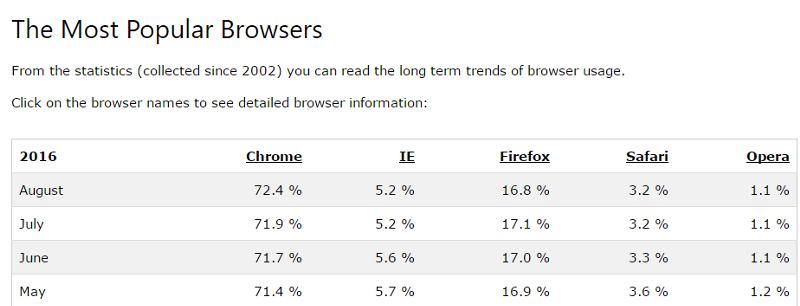 Most Popular Browsers compiled by W3Schools