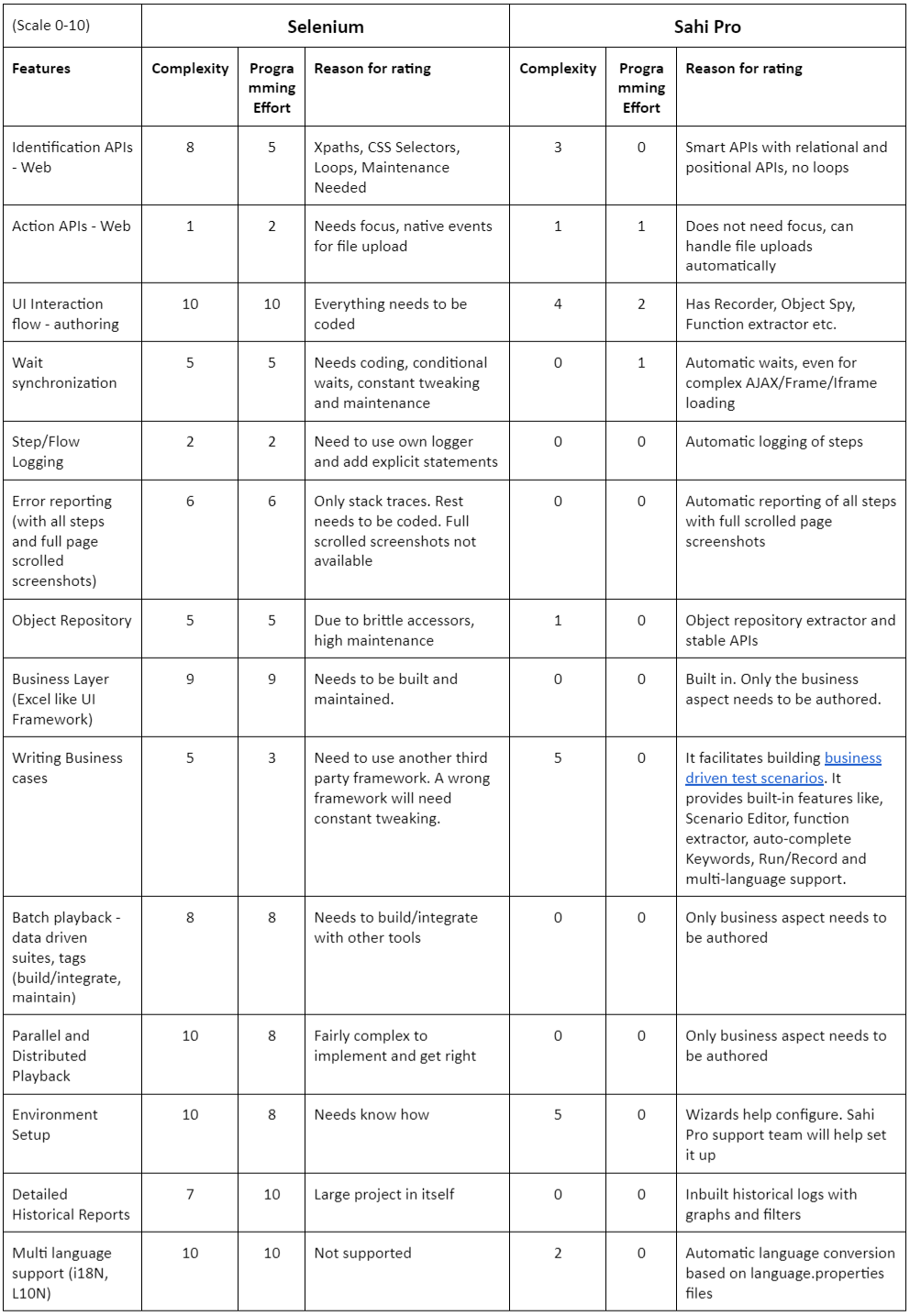 Comparison Table Between Selenium And Sahi Pro