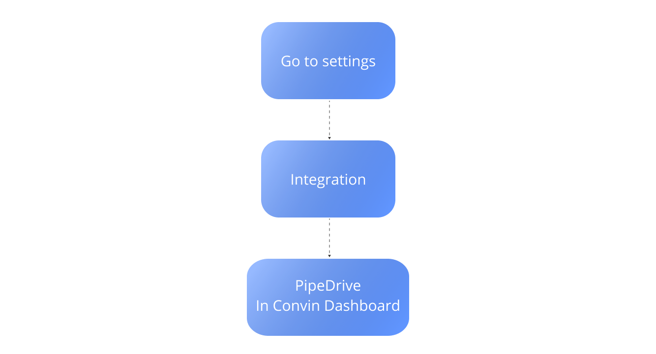 Steps to activate Pipedrive