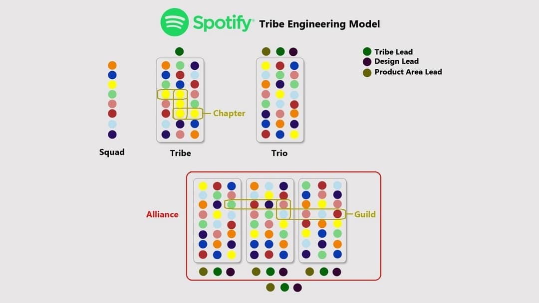 Spotify Tribe Engineering Model Spotify Tribe Engineering Model