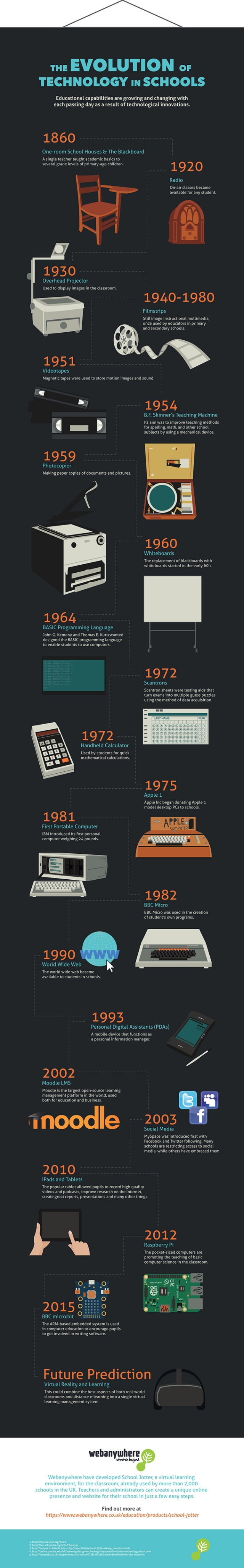 evolution of classroom technology infograph