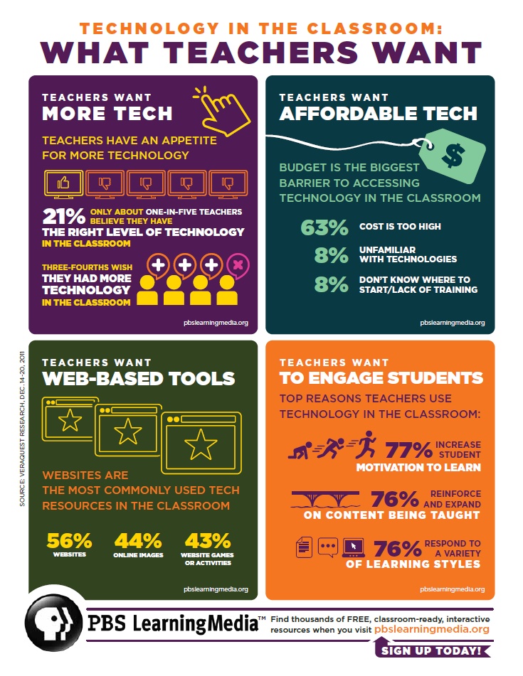 teachers want the best technology for the classroom