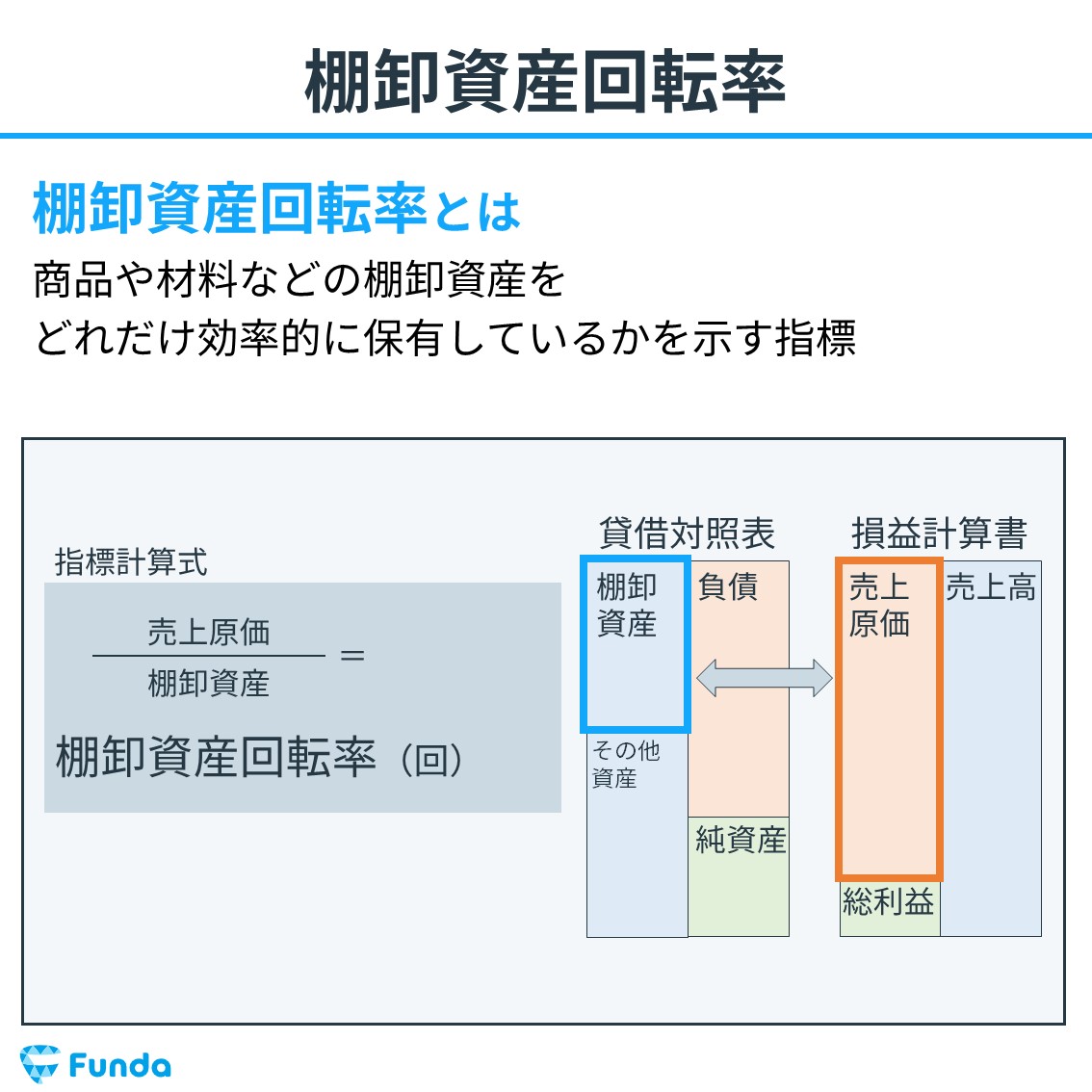 棚卸資産回転期間 在庫保有の効率性の測り方 ファンナビ